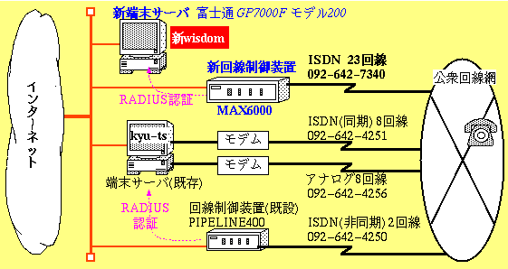 $BC<Kv%5!<%P$NMxMQ35N,(B