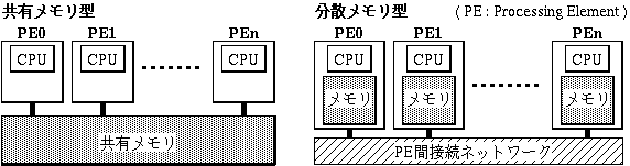 $B6&M-%a%b%j$HJ,;6%a%b%j(B