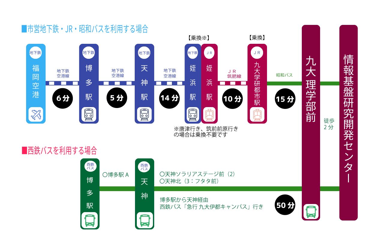 アクセス