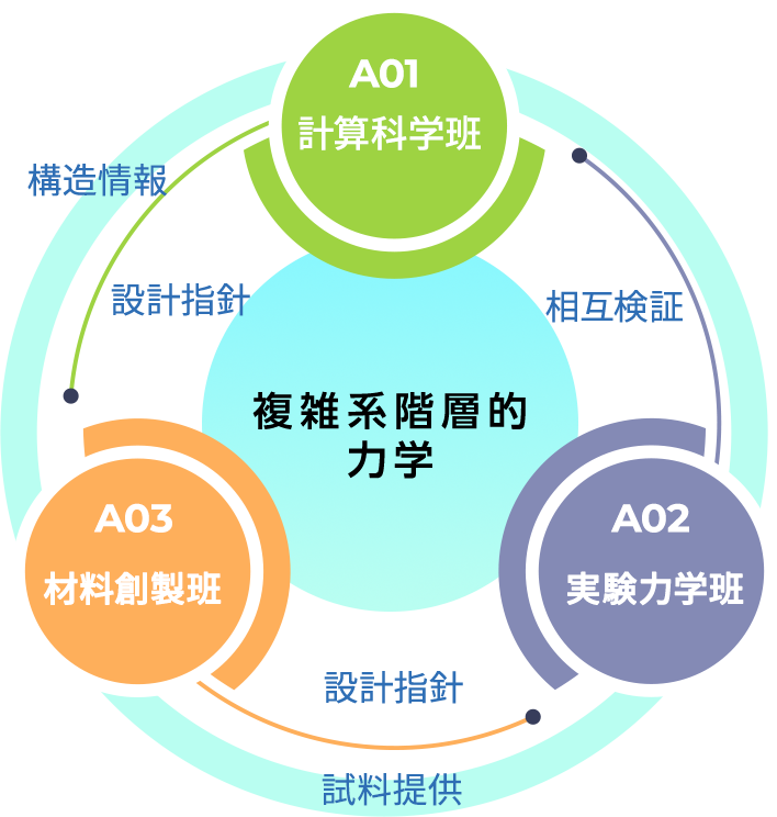 複雑系階層的力学の研究概念図